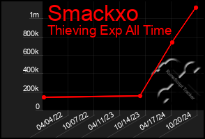 Total Graph of Smackxo