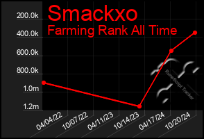 Total Graph of Smackxo