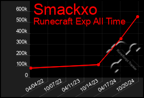 Total Graph of Smackxo