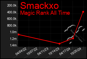 Total Graph of Smackxo