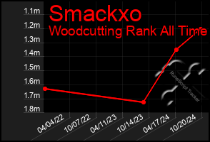 Total Graph of Smackxo