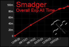 Total Graph of Smadger