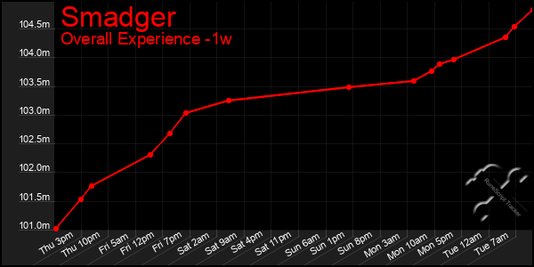 Last 7 Days Graph of Smadger