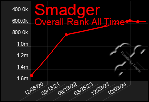 Total Graph of Smadger