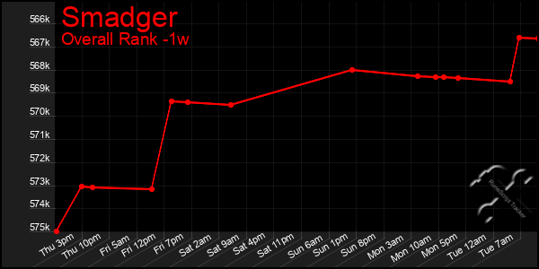 Last 7 Days Graph of Smadger