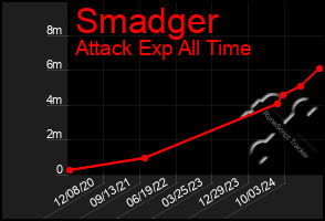 Total Graph of Smadger