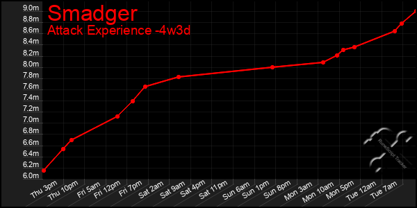 Last 31 Days Graph of Smadger