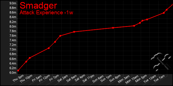 Last 7 Days Graph of Smadger