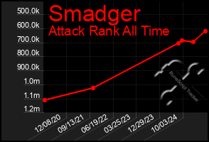 Total Graph of Smadger