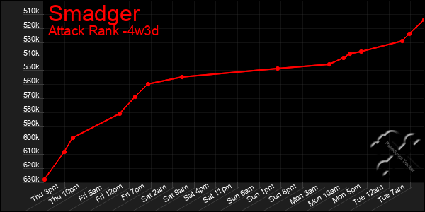 Last 31 Days Graph of Smadger