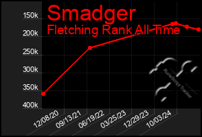 Total Graph of Smadger