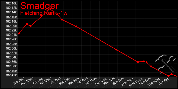 Last 7 Days Graph of Smadger
