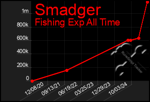 Total Graph of Smadger