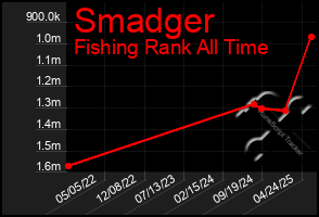 Total Graph of Smadger