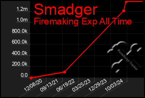 Total Graph of Smadger