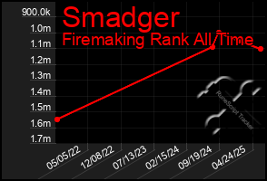 Total Graph of Smadger