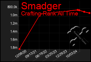 Total Graph of Smadger