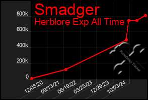 Total Graph of Smadger