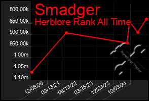 Total Graph of Smadger