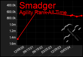 Total Graph of Smadger