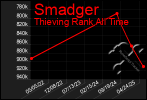Total Graph of Smadger