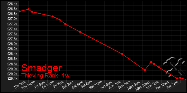 Last 7 Days Graph of Smadger