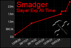 Total Graph of Smadger
