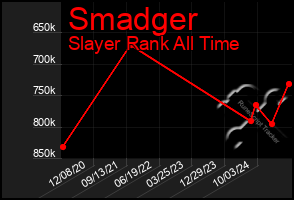 Total Graph of Smadger