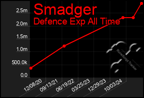 Total Graph of Smadger