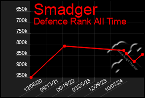 Total Graph of Smadger