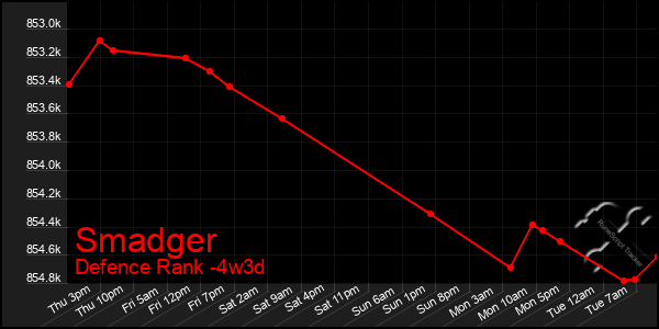 Last 31 Days Graph of Smadger