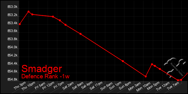 Last 7 Days Graph of Smadger
