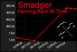 Total Graph of Smadger