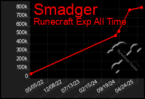 Total Graph of Smadger