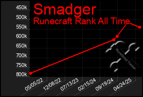 Total Graph of Smadger