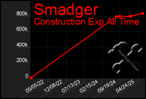 Total Graph of Smadger