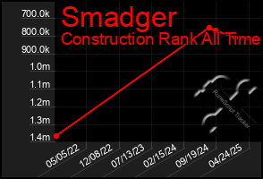 Total Graph of Smadger