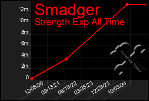 Total Graph of Smadger