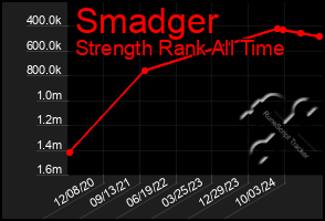 Total Graph of Smadger
