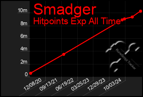 Total Graph of Smadger