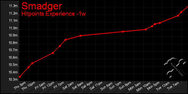 Last 7 Days Graph of Smadger