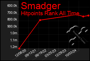 Total Graph of Smadger