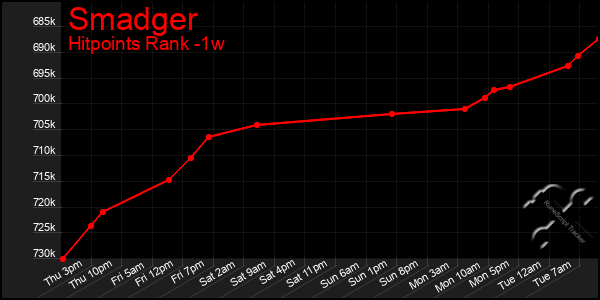 Last 7 Days Graph of Smadger