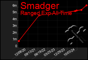 Total Graph of Smadger