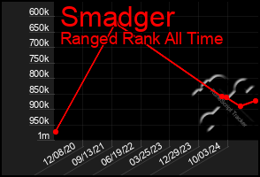 Total Graph of Smadger