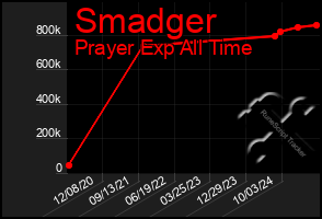 Total Graph of Smadger