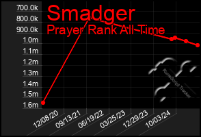 Total Graph of Smadger