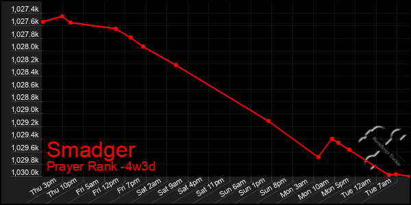 Last 31 Days Graph of Smadger