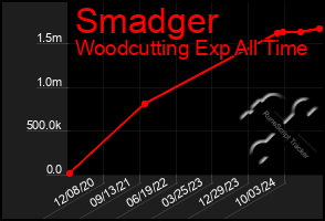 Total Graph of Smadger