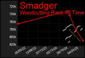 Total Graph of Smadger